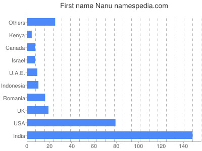 Given name Nanu