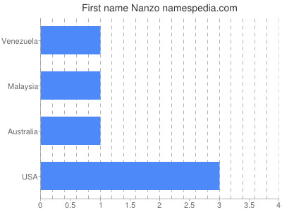 Given name Nanzo