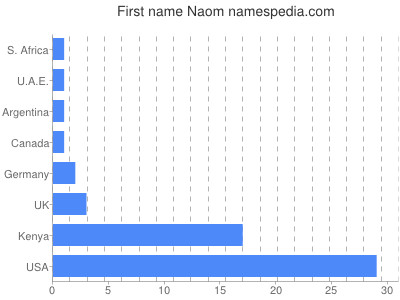 Given name Naom