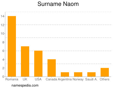 Surname Naom