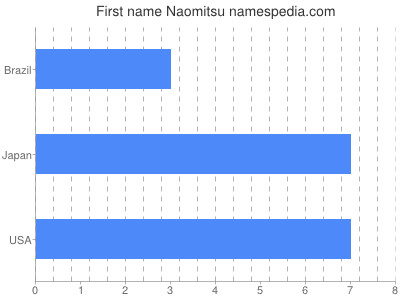 Given name Naomitsu