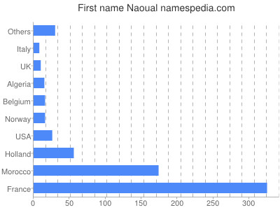 Given name Naoual