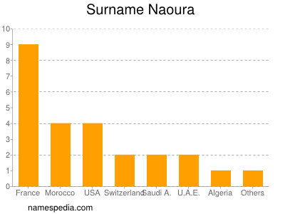 Surname Naoura