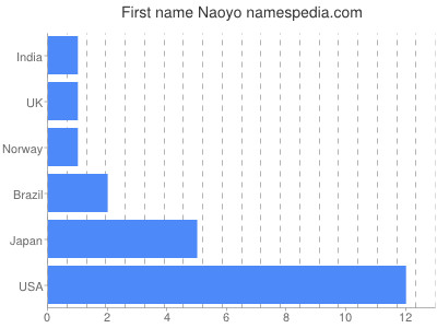 Given name Naoyo