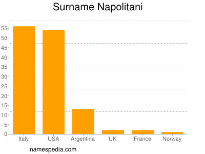 Surname Napolitani