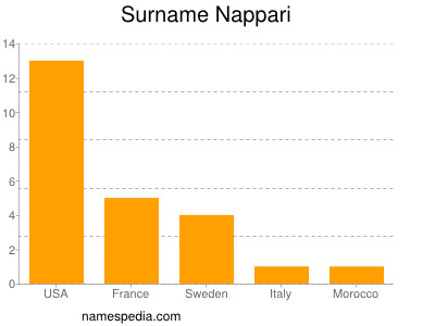 Surname Nappari