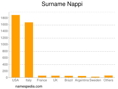 Surname Nappi