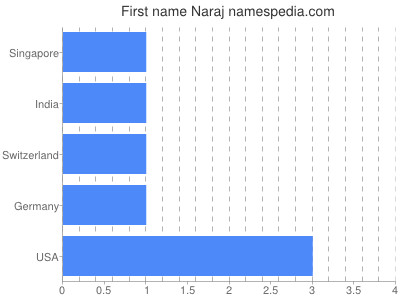Given name Naraj