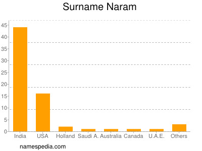 Surname Naram