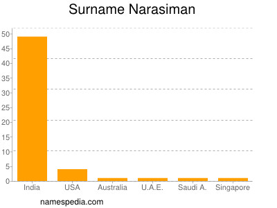 Surname Narasiman