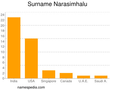 Surname Narasimhalu