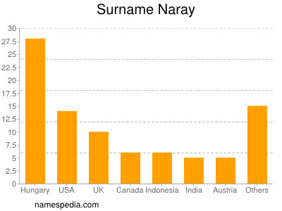 Surname Naray