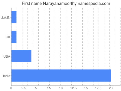 Given name Narayanamoorthy