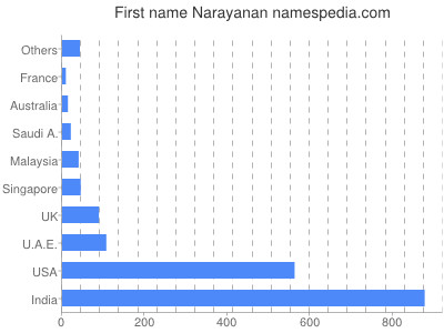 Given name Narayanan
