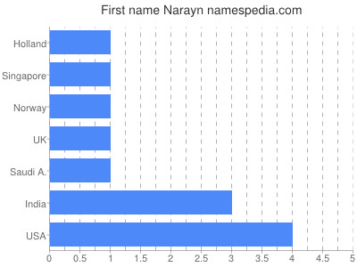 Given name Narayn