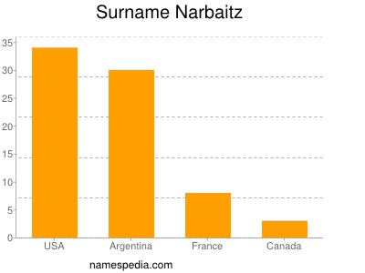 Surname Narbaitz