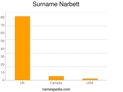 Surname Narbett