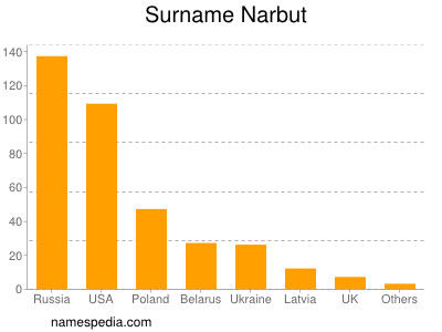Surname Narbut
