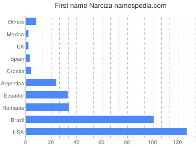 Given name Narciza