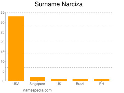 Surname Narciza