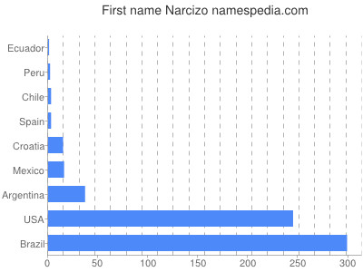 Given name Narcizo