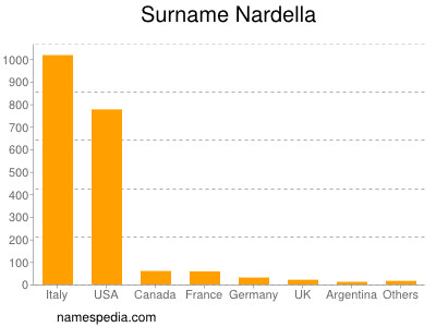 Surname Nardella