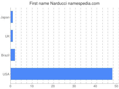 Given name Narducci