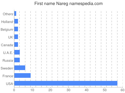Given name Nareg