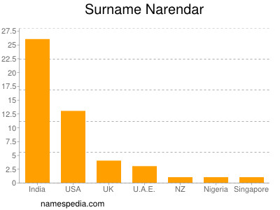 Surname Narendar
