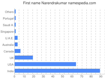 Given name Narendrakumar