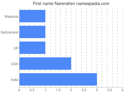Given name Narendren