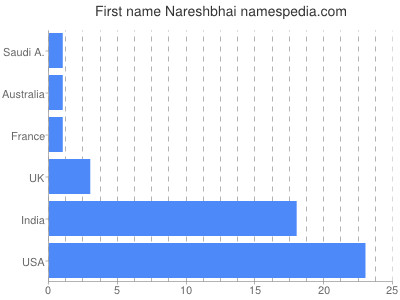 Given name Nareshbhai