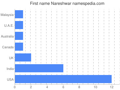 Given name Nareshwar