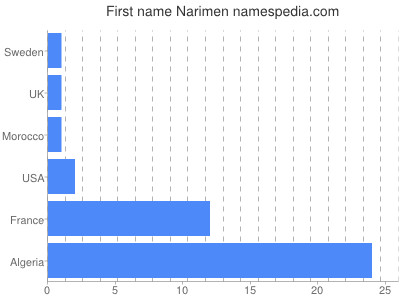 Given name Narimen