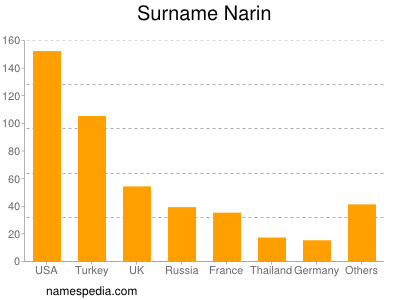 Surname Narin