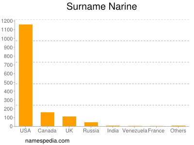 Surname Narine