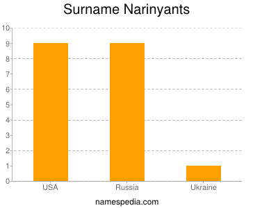 Surname Narinyants