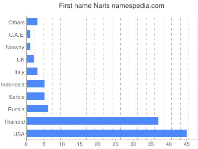 Given name Naris