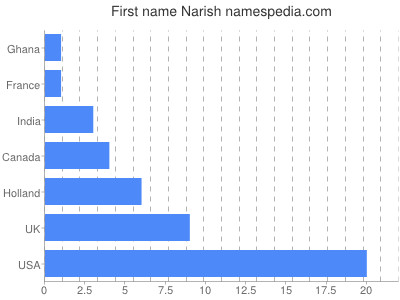 Given name Narish
