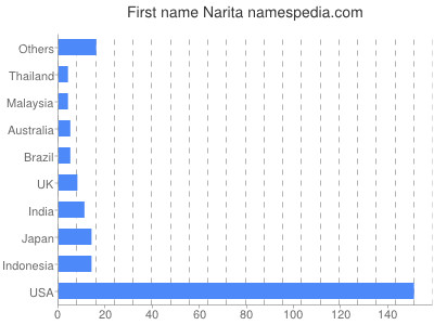 Given name Narita