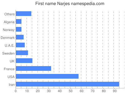 Given name Narjes