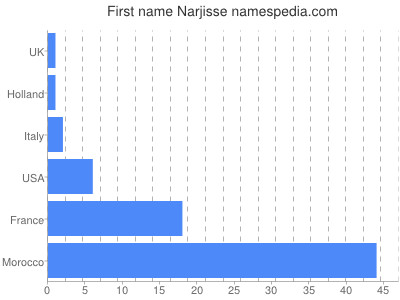 Given name Narjisse