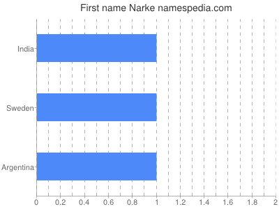 Given name Narke