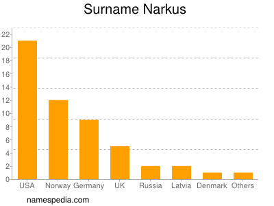 Surname Narkus