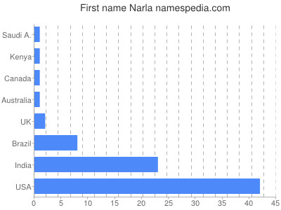 Given name Narla