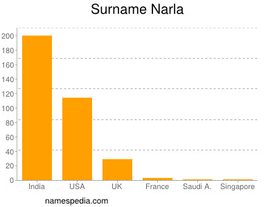 Surname Narla
