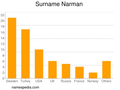 Surname Narman