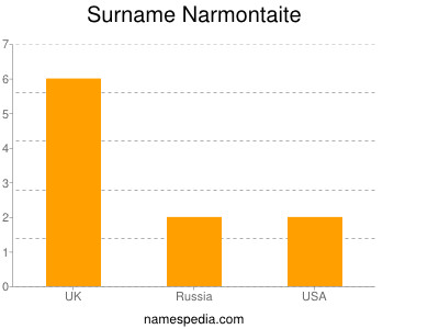 Surname Narmontaite