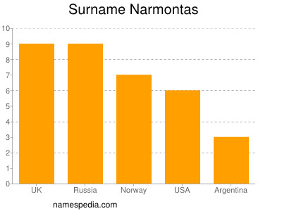 Surname Narmontas