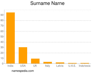 Surname Narne